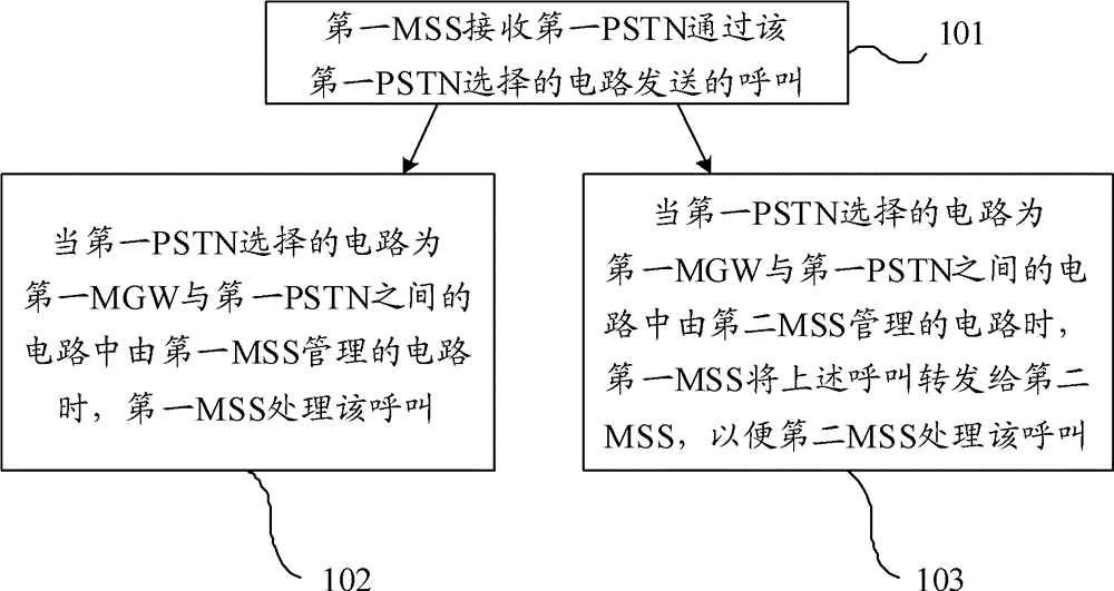 Call processing method, system and mobile switching center server