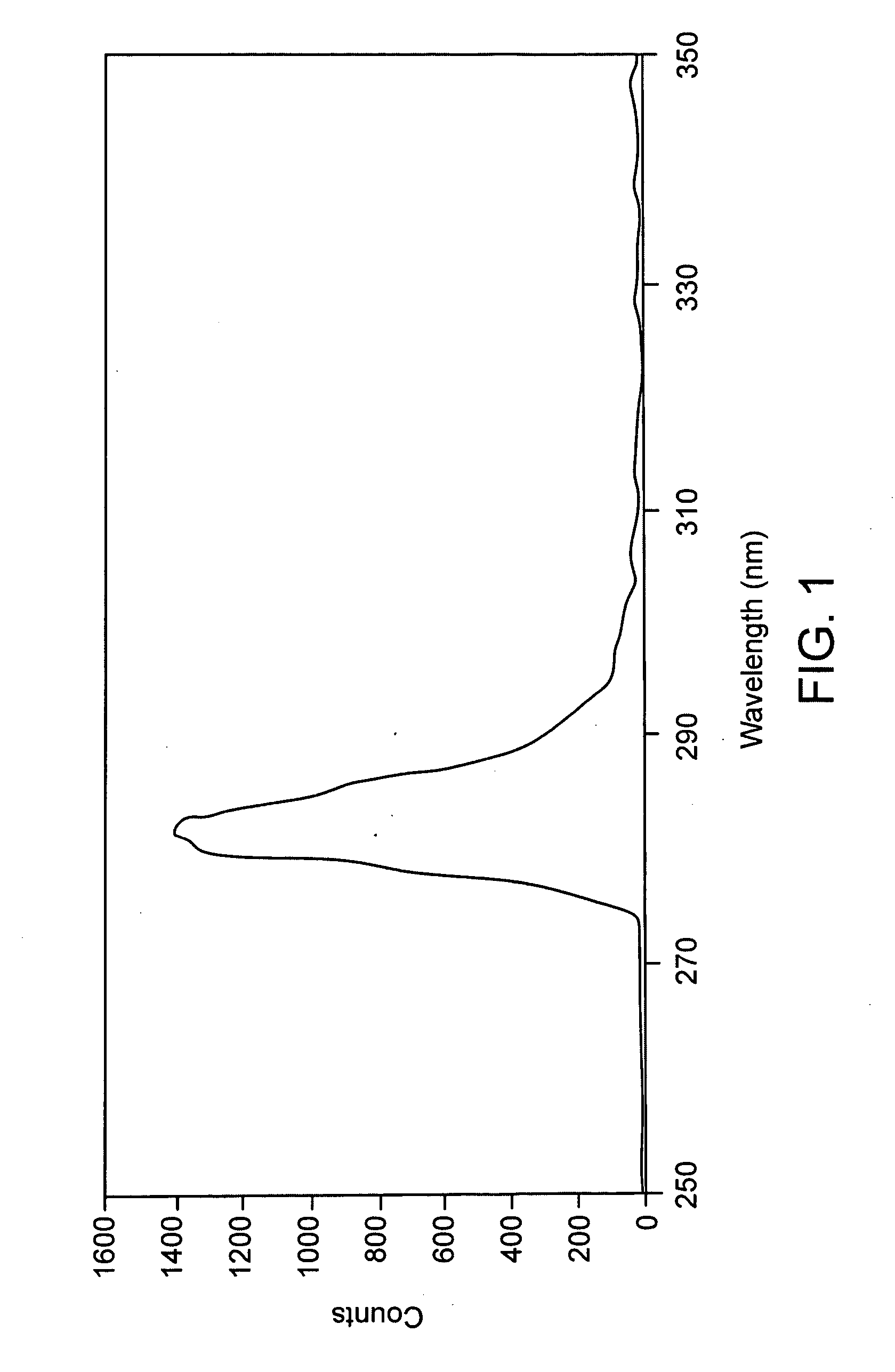 Method for both time and frequency domain protein measurements
