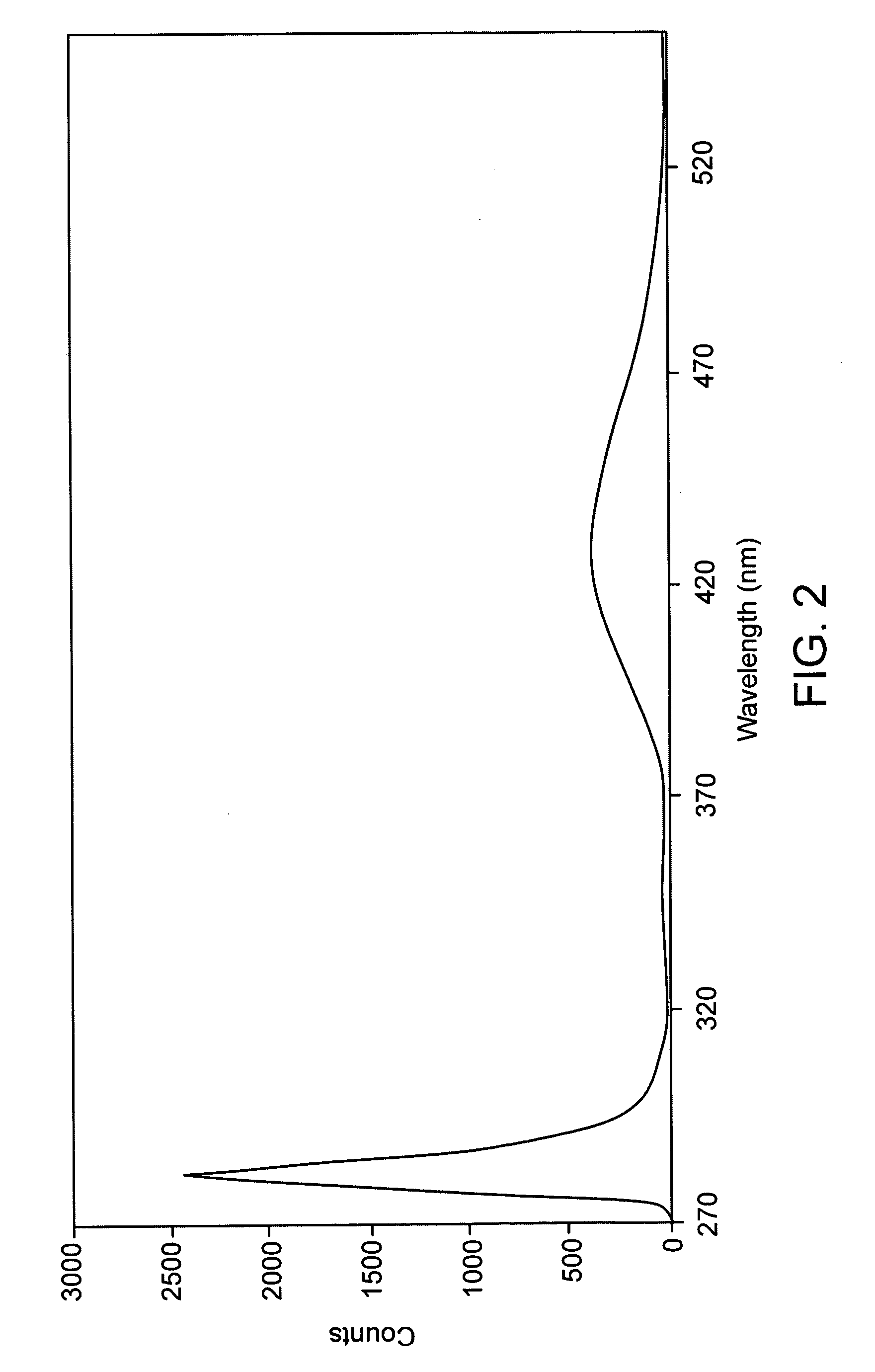 Method for both time and frequency domain protein measurements