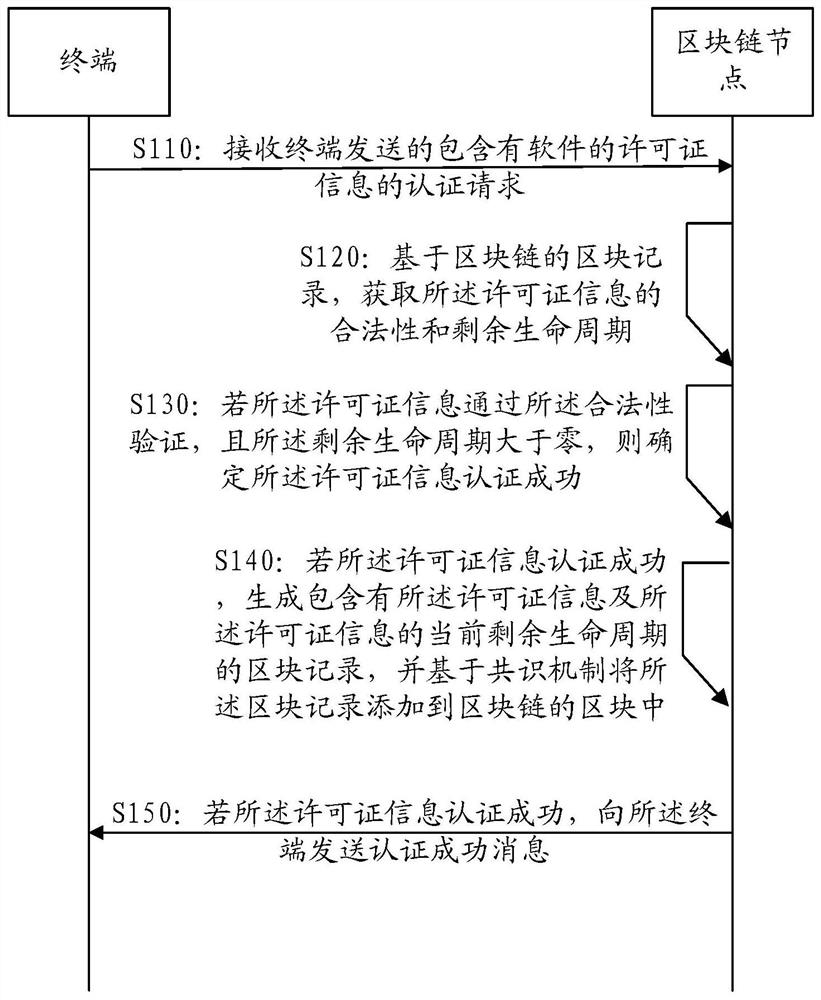 Software authentication method and device, processing node and storage medium