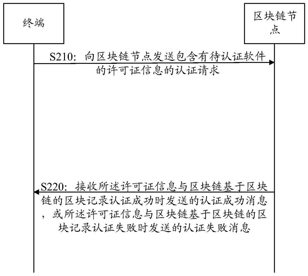 Software authentication method and device, processing node and storage medium