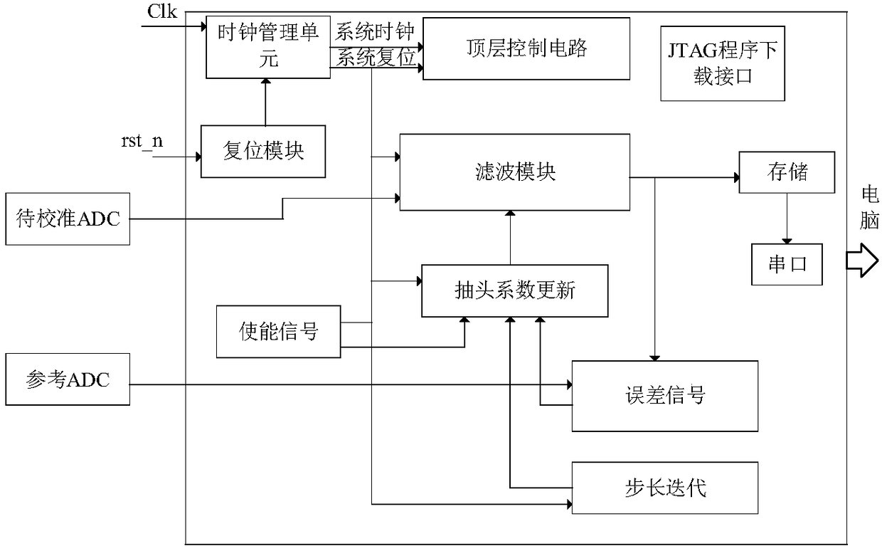 Symbol LMS algorithm and system for assembly line ADC calibration