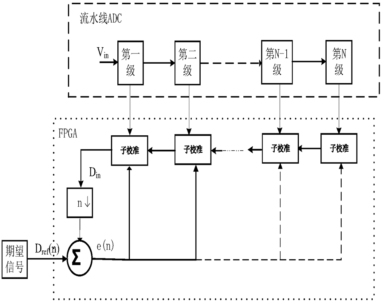 Symbol LMS algorithm and system for assembly line ADC calibration