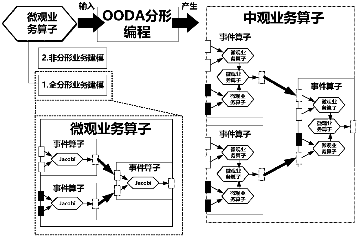 Programming method with OODA fractal mechanism