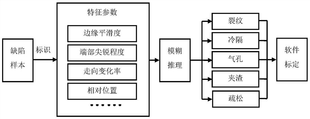 A fast and accurate identification method for aeroengine blade defects based on artificial intelligence