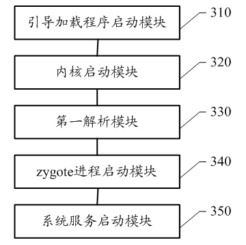 Method and device for accelerating starting Android system