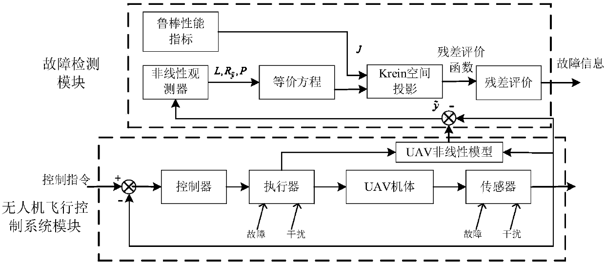 Fault detection method of unmanned aerial vehicle flight control system