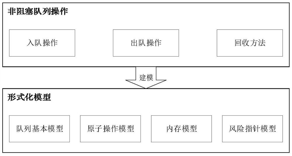 Formal verification method of non-blocking algorithm based on memory recovery scheme