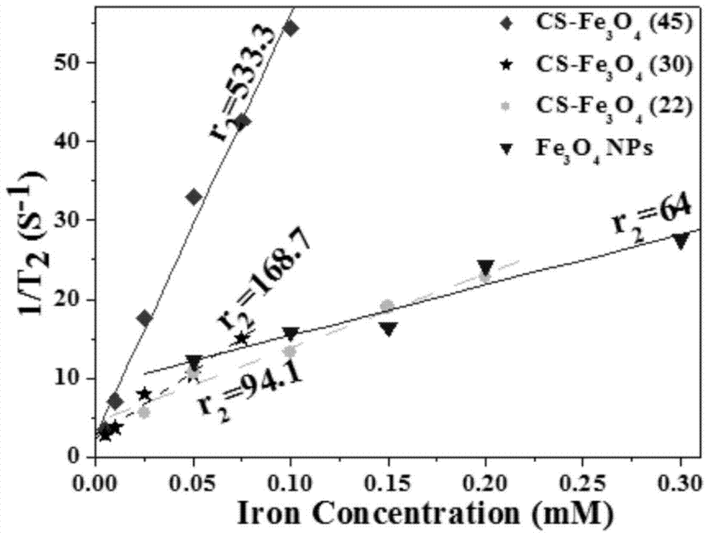 A kind of preparation method and application of chitosan magnetic nano microsphere