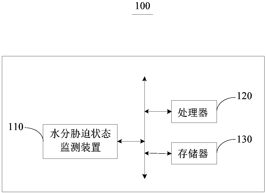 Moisture stress state monitoring method, device and electronic equipment