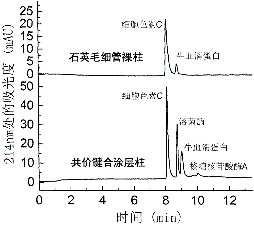 A preparation method of anti-protein adsorption capillary electrophoresis covalently bonded coating column