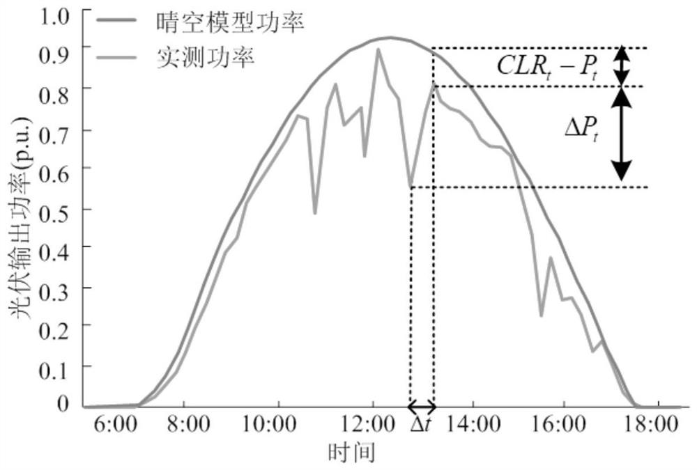 Inaccurate probabilistic prediction method and system for photovoltaic power ramp events considering daily periodicity