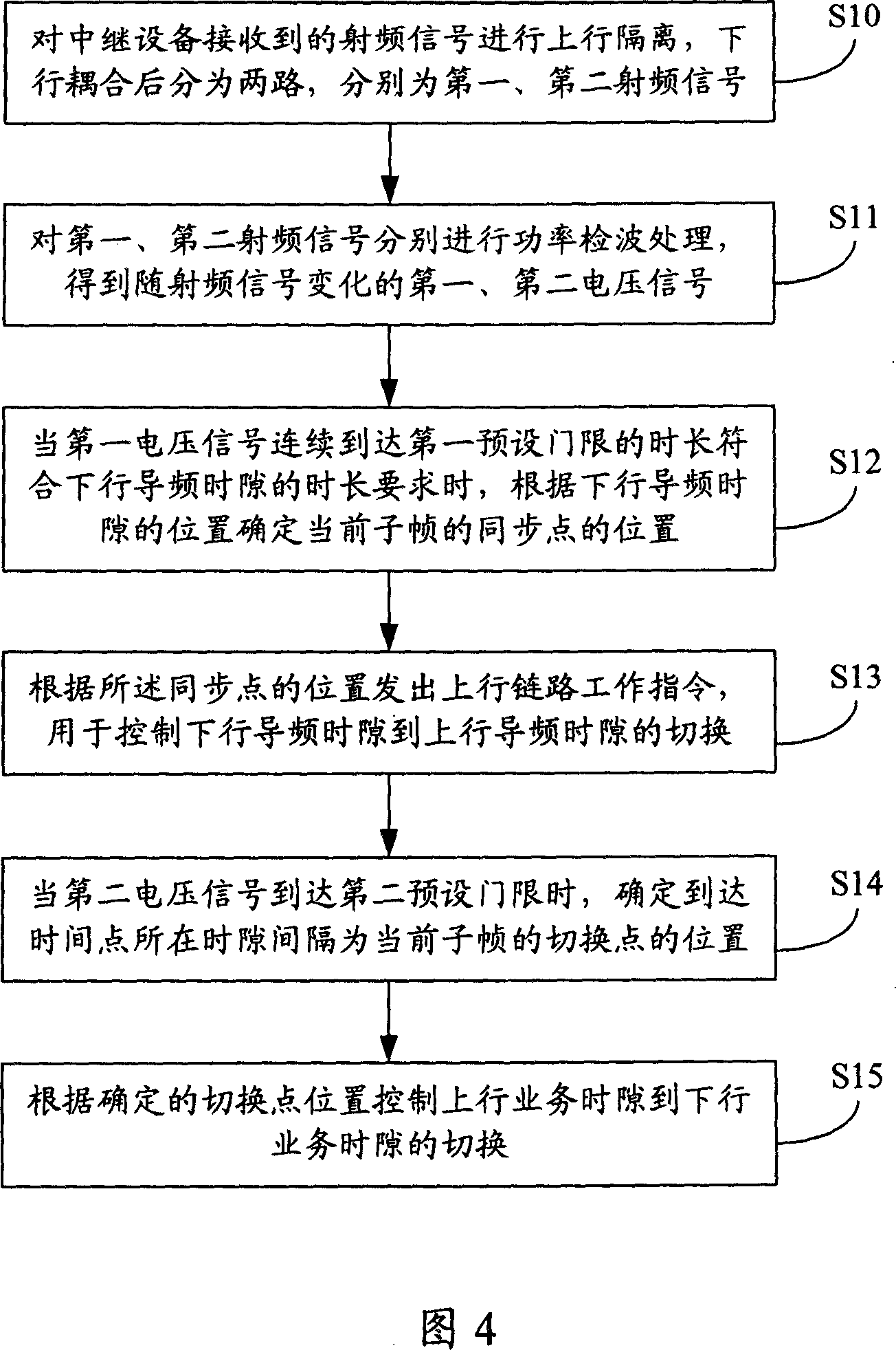 Method, device and relay equipment for detecting synchronous point and switchover point position