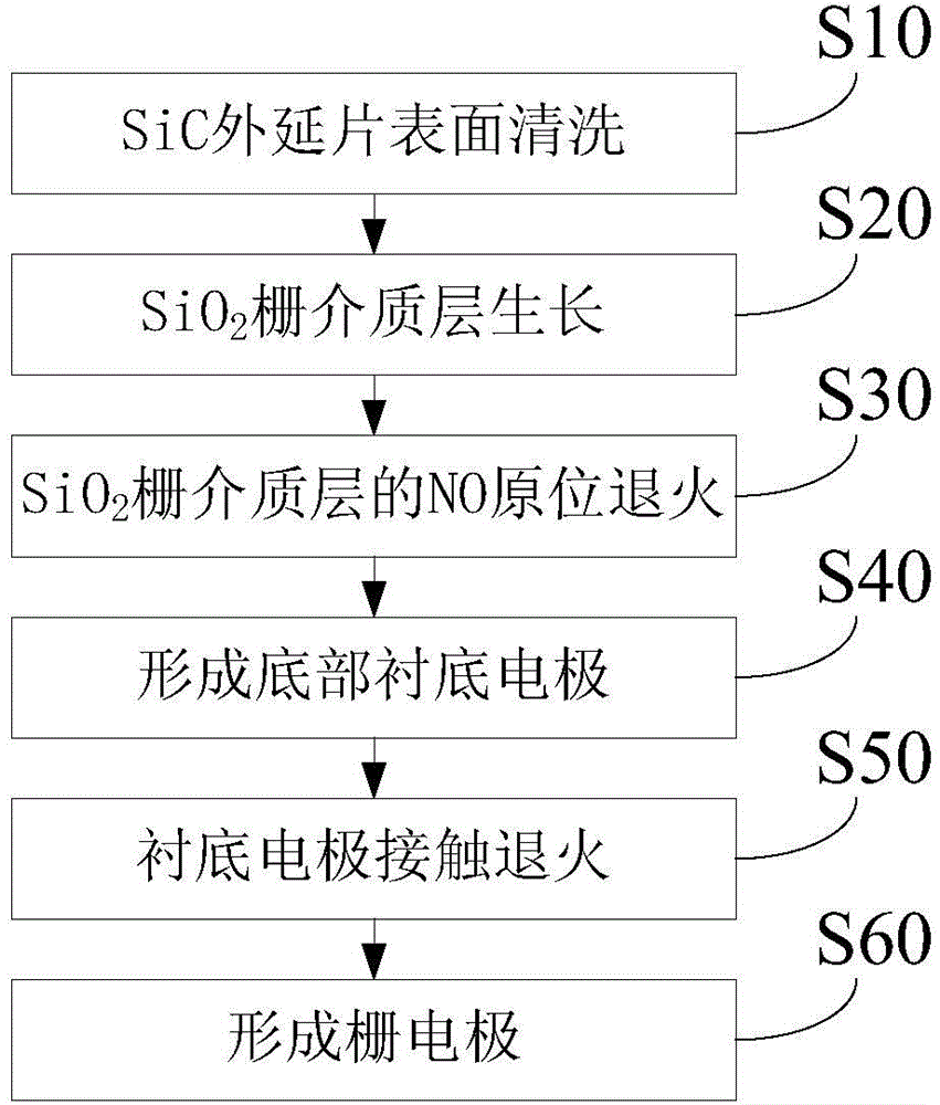 Method for improving SiC and SiO2 interface state density