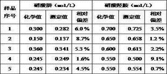 Determination method of hydrazinium mononitrate and hydroxylamine nitrate