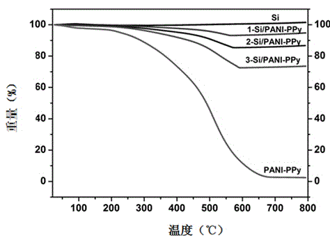 Method for preparing nanometer silicon conductive polymer composite material for lithium ion batteries