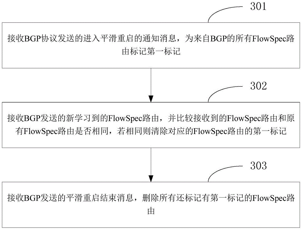 Flow control strategy processing method and device