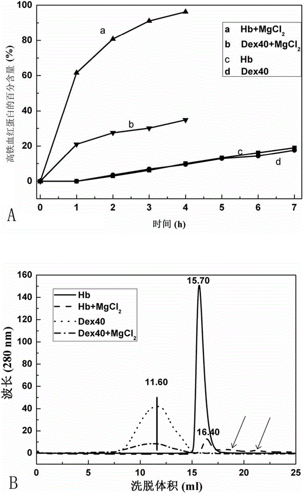 Dextran cross-linked hemoglobin-based oxygen carrier, preparation method thereof and application