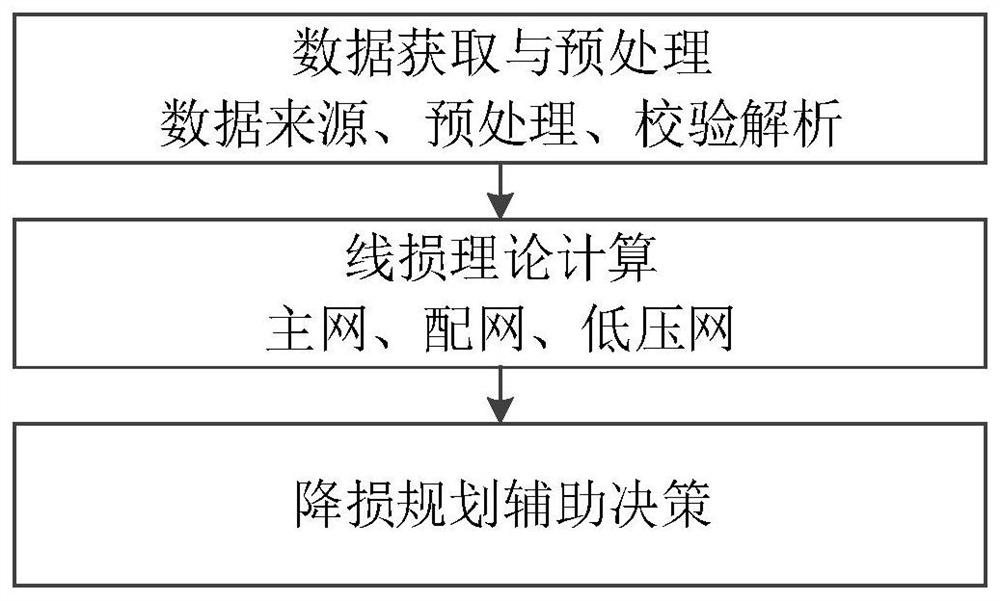 A Lean Management Method for Line Loss Theoretical Calculation