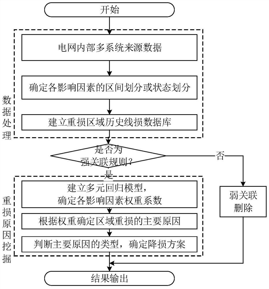 A Lean Management Method for Line Loss Theoretical Calculation