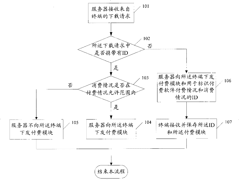 Method, system, server and terminal for preventing freely using pay-game