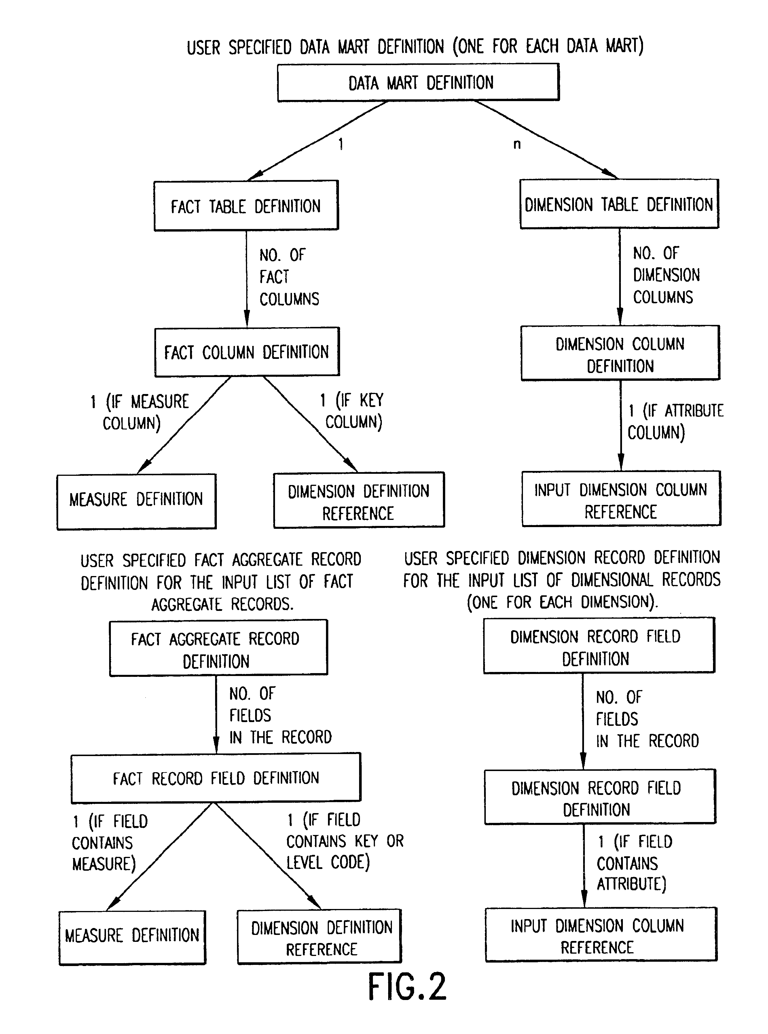 Method and apparatus for populating multiple data marts in a single aggregation process