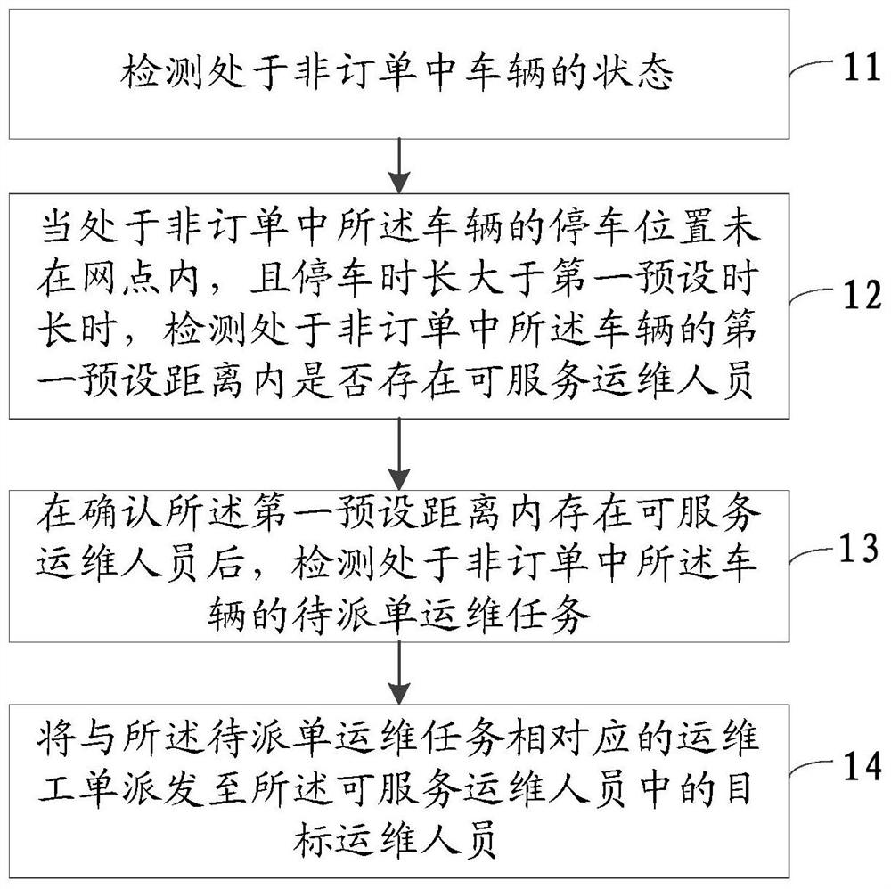 Method, device and equipment for dispatching operation and maintenance work orders