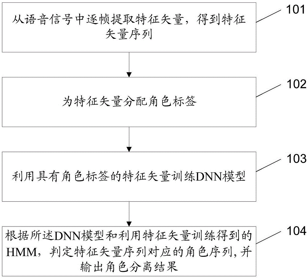 Role separation method and device based on voice