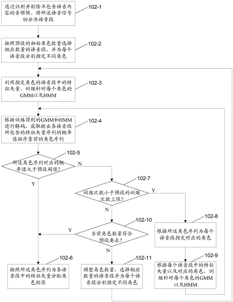 Role separation method and device based on voice