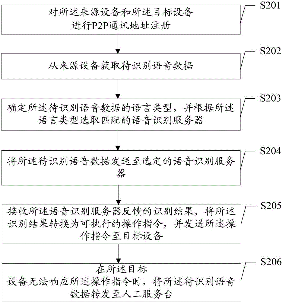 Speech recognition based control method, device and system