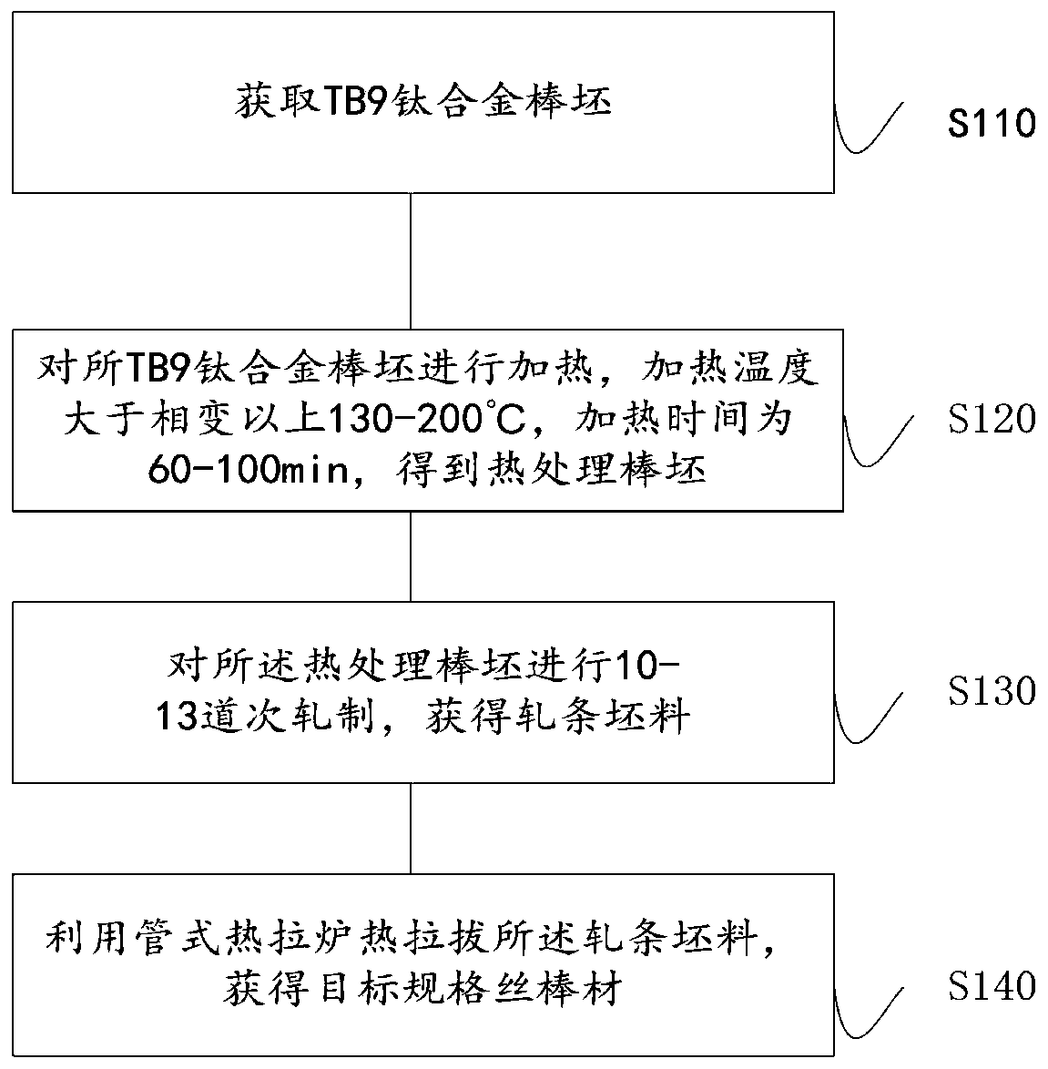 TB9 titanium alloy wire rod and manufacturing method thereof