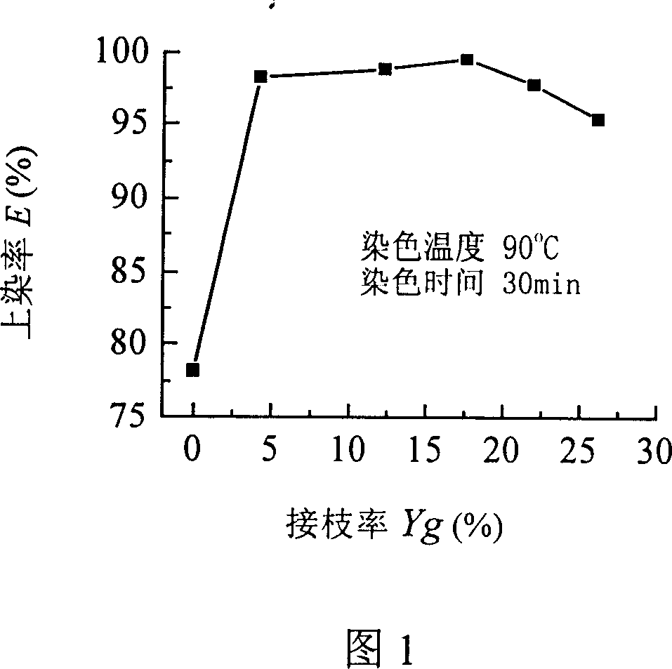 Silk brocade cloth dying method