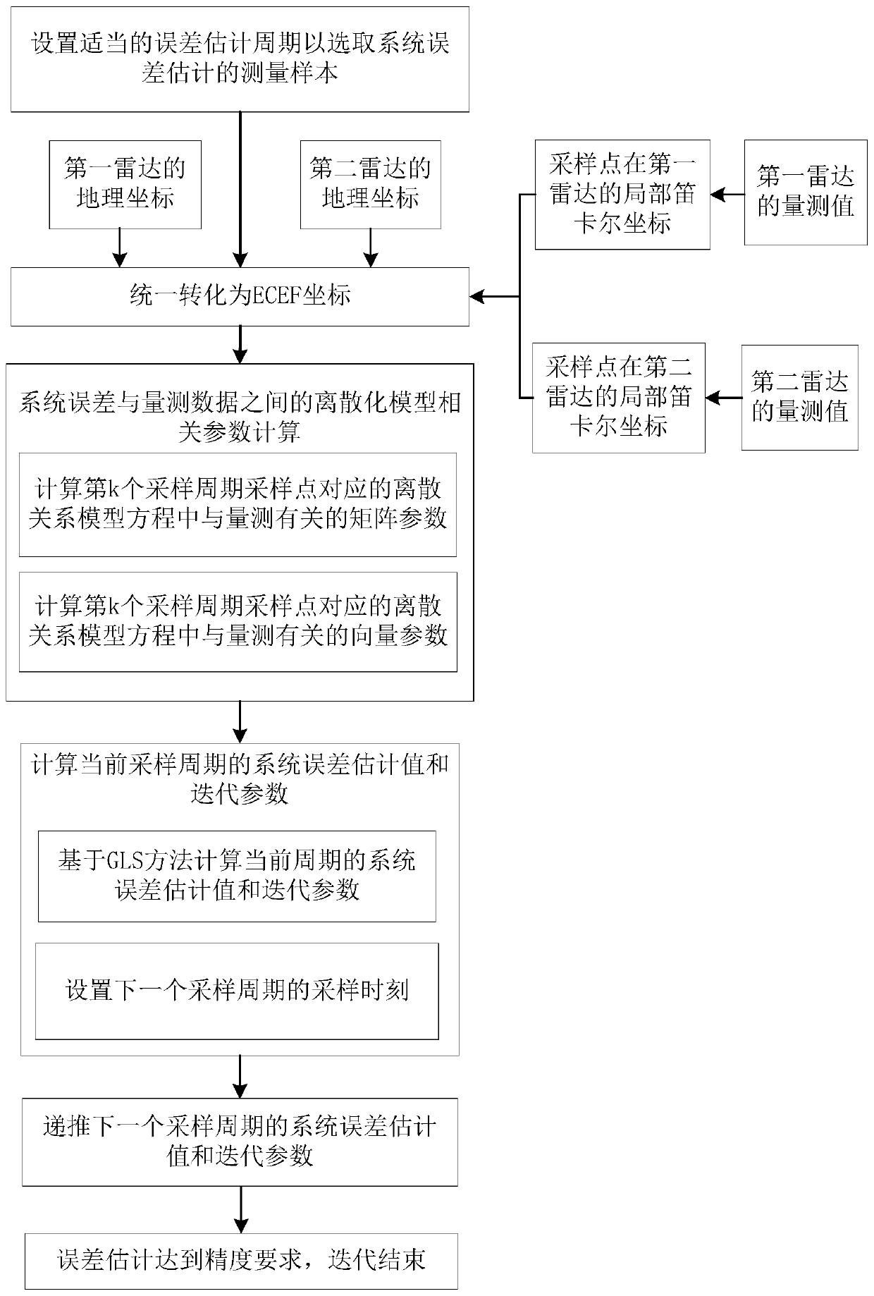 Error estimation method and system for multi-sensor systems