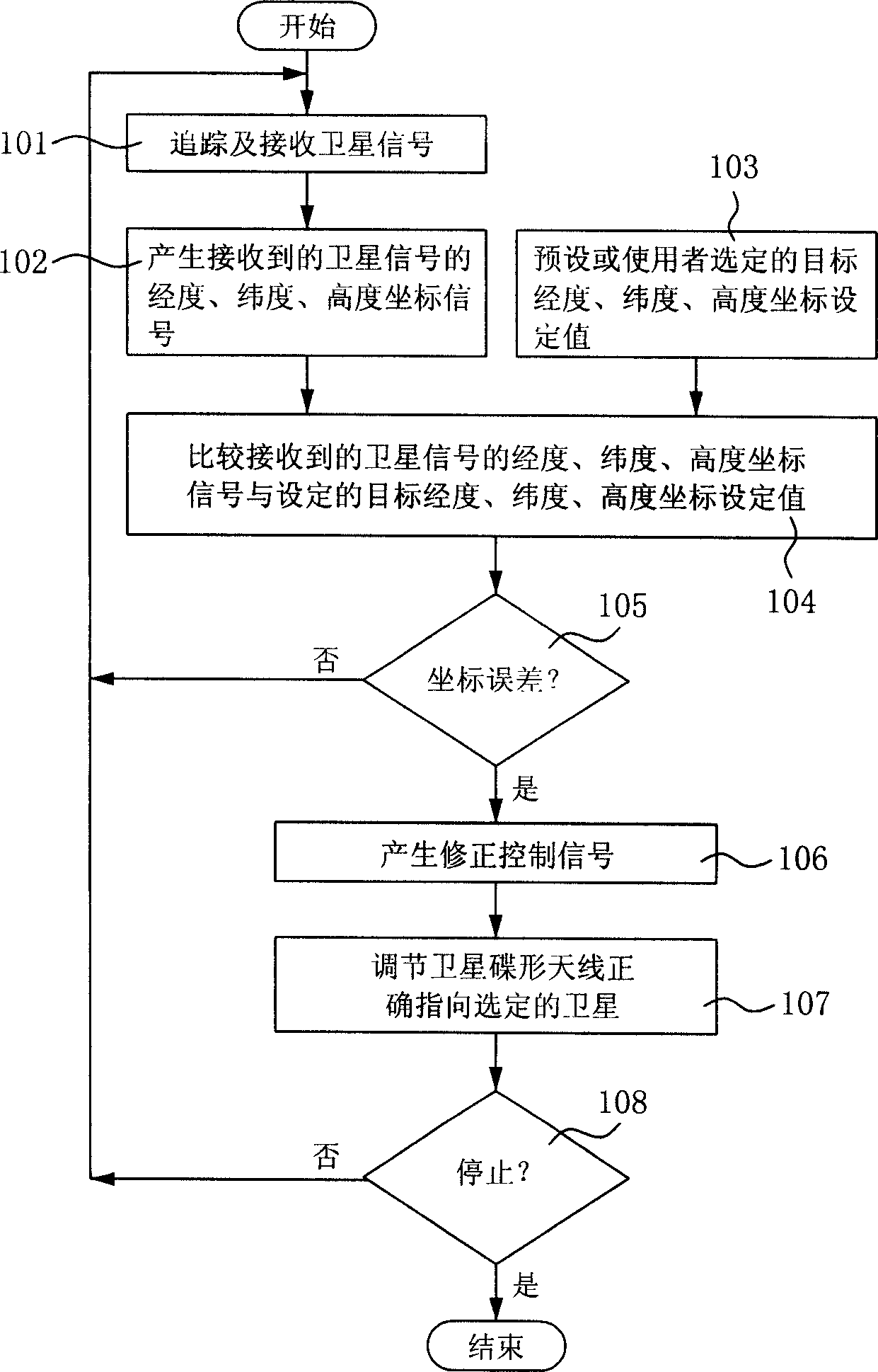 Device for dynamic adjusting and controlling direction of dish antenna of satellite on movable carrier