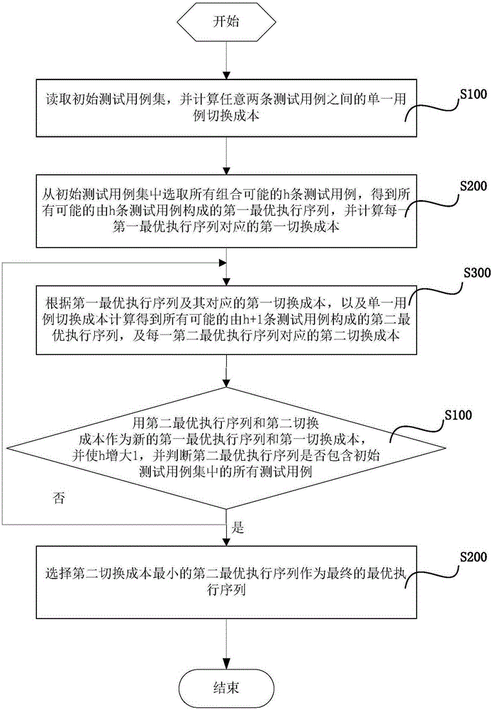 Method and system for determining execution sequence of test case sets
