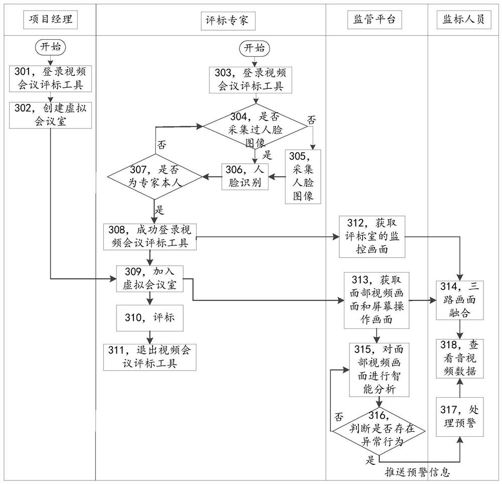 Video stream transmission method and supervision system in remote bid evaluation video conference process