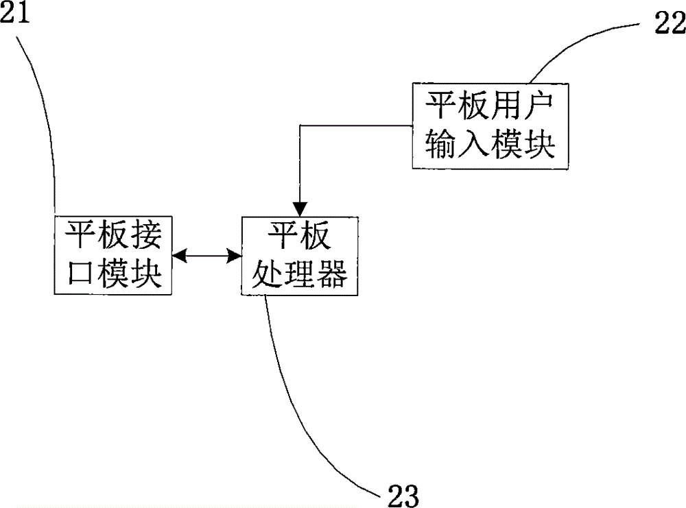 Tablet computer capable of communicating with mobile phone