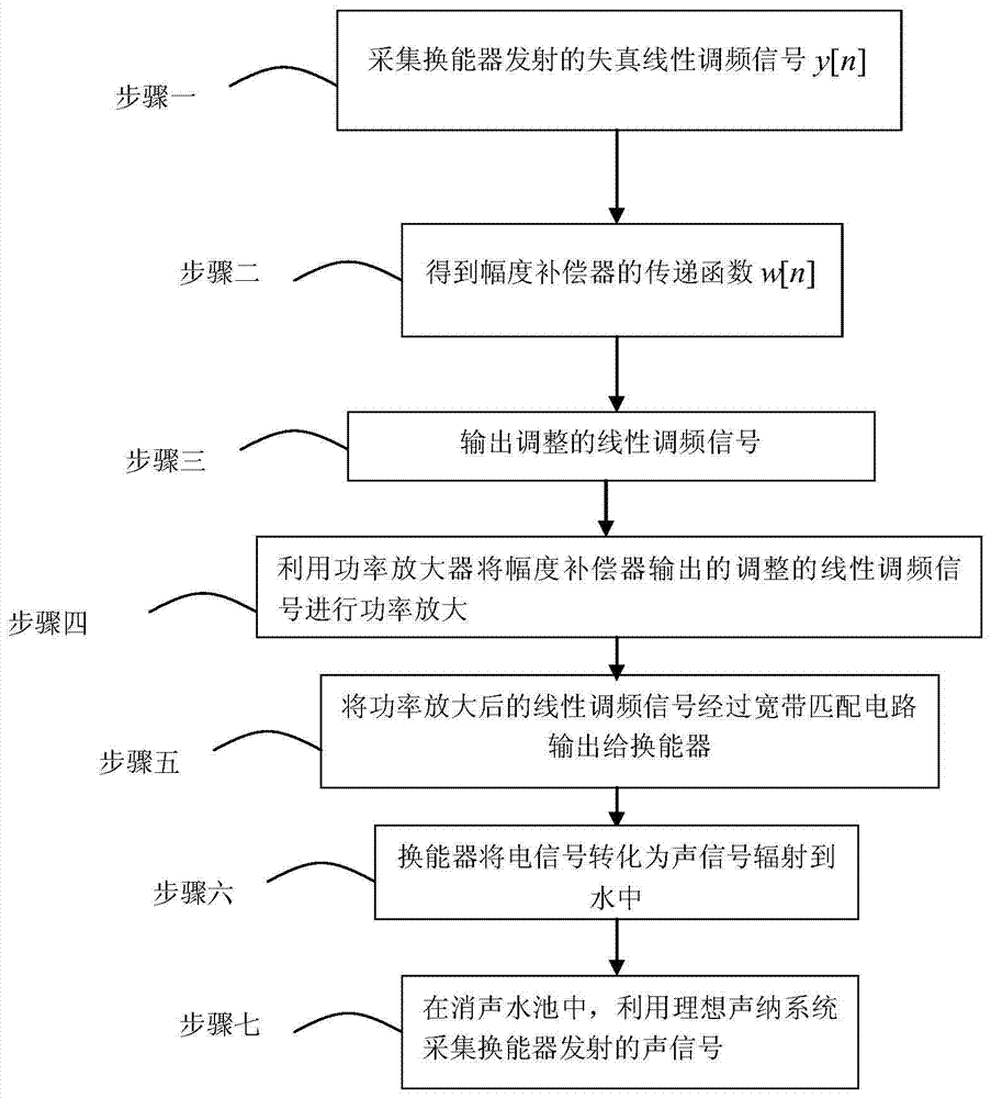 A Method of Compensating the Signal Amplitude of Broadband Sonar System