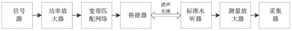 A Method of Compensating the Signal Amplitude of Broadband Sonar System