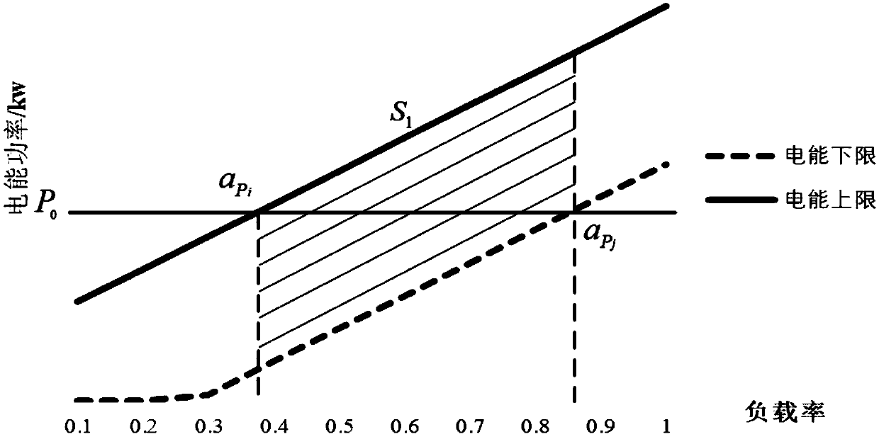 Multi-objective optimization method of cold-heat-electricity comprehensive energy system