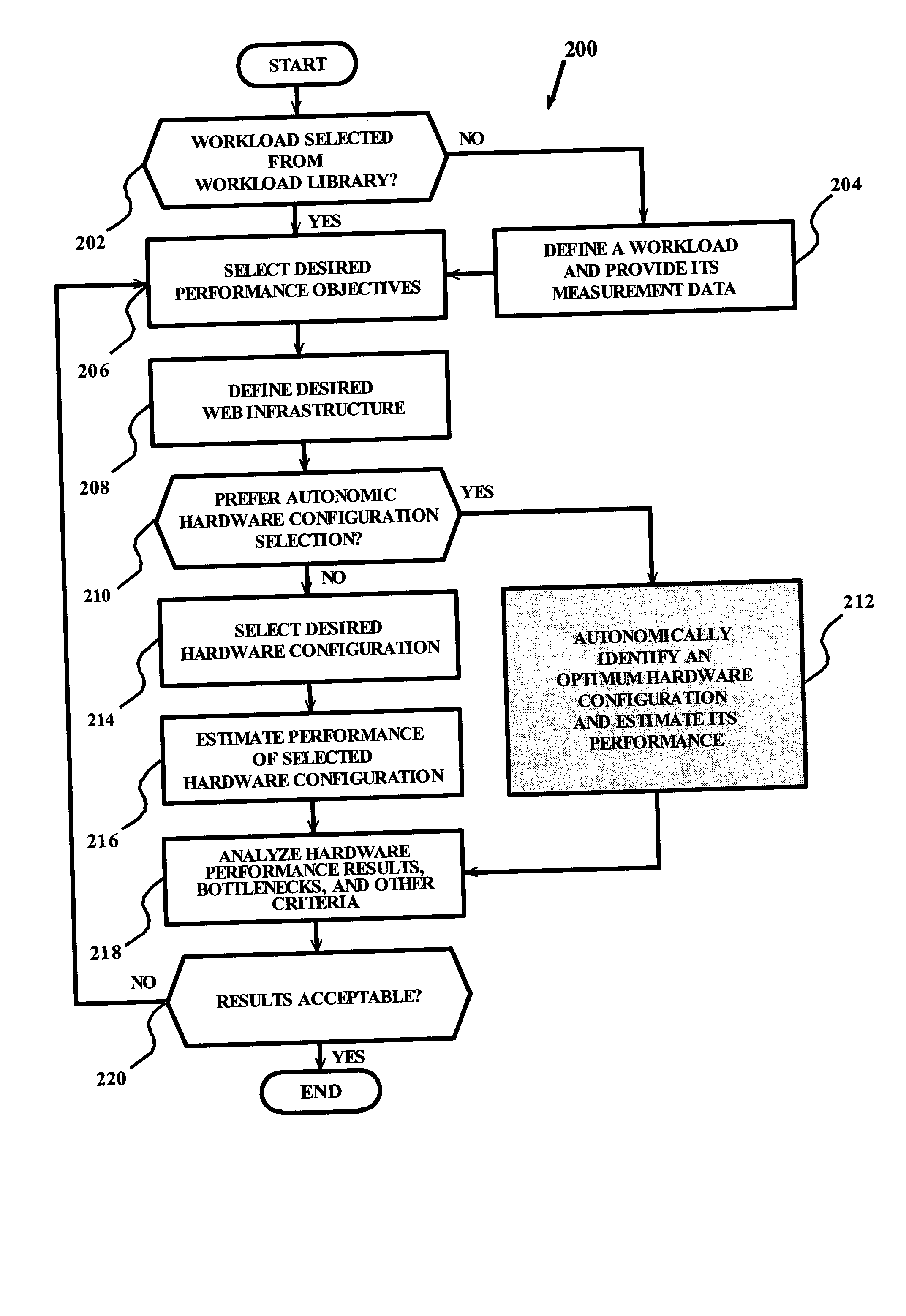 Autonomic computing algorithm for identification of an optimum configuration for a web infrastructure