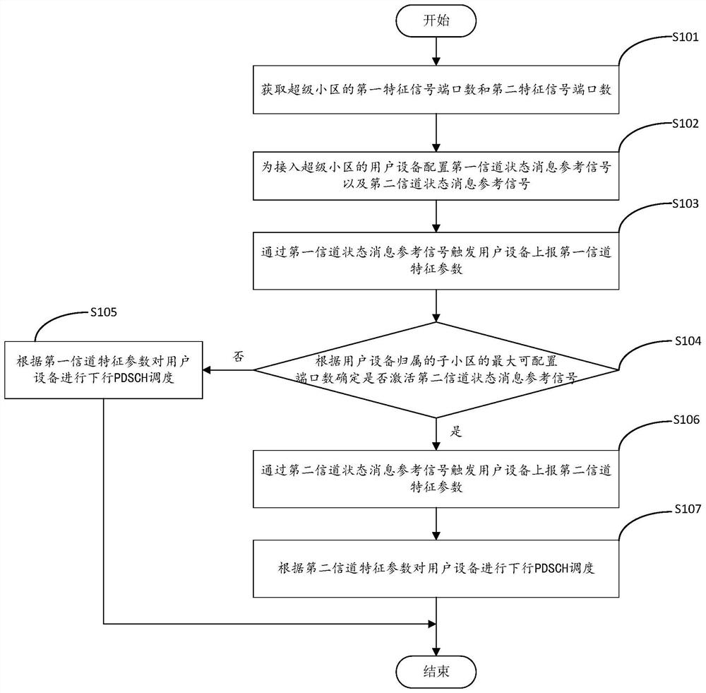 Data scheduling method and device and computer readable storage medium