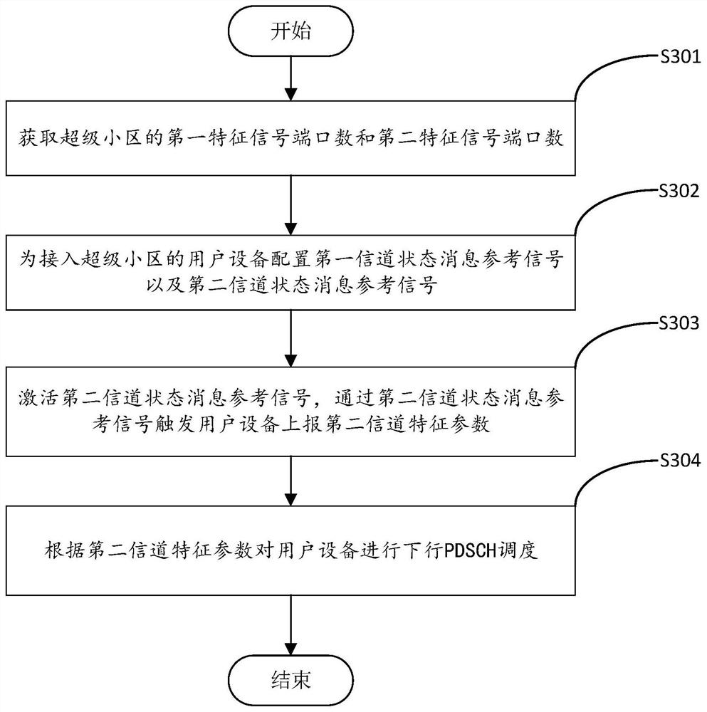 Data scheduling method and device and computer readable storage medium