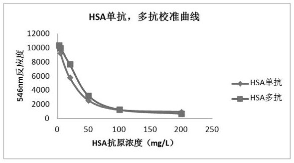 A human urine albumin latex-enhanced secondary antibody competitive immunoturbidimetric detection kit and its production and use method