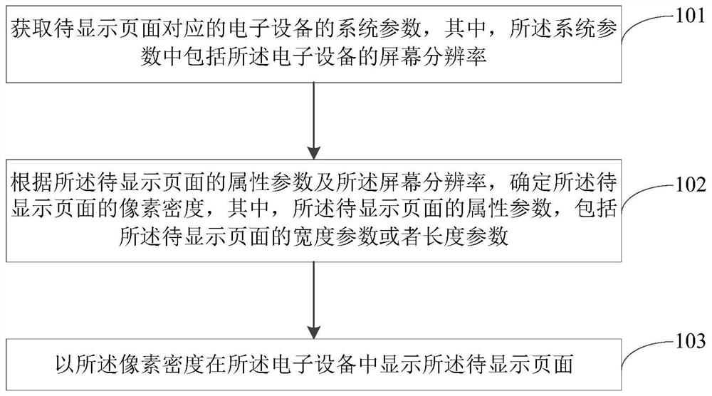 Page display method and device