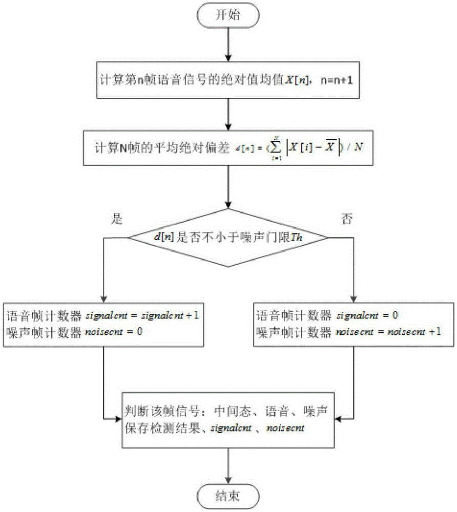 Voice signal detection method of digital audio system