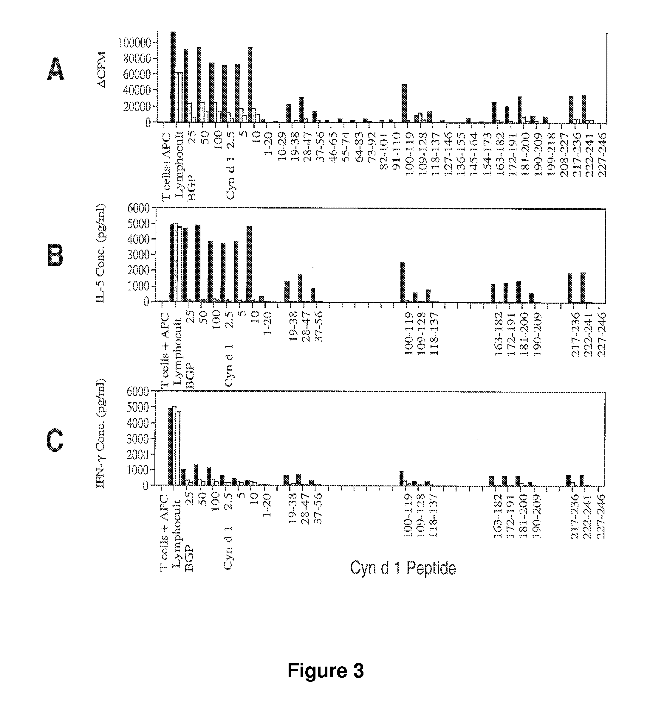 T cell epitopes of the cyn d 1 allergen from bermuda grass pollen