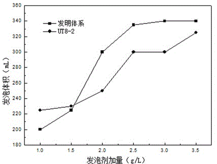 Low-solidifying-point foaming agent for oilfield operation