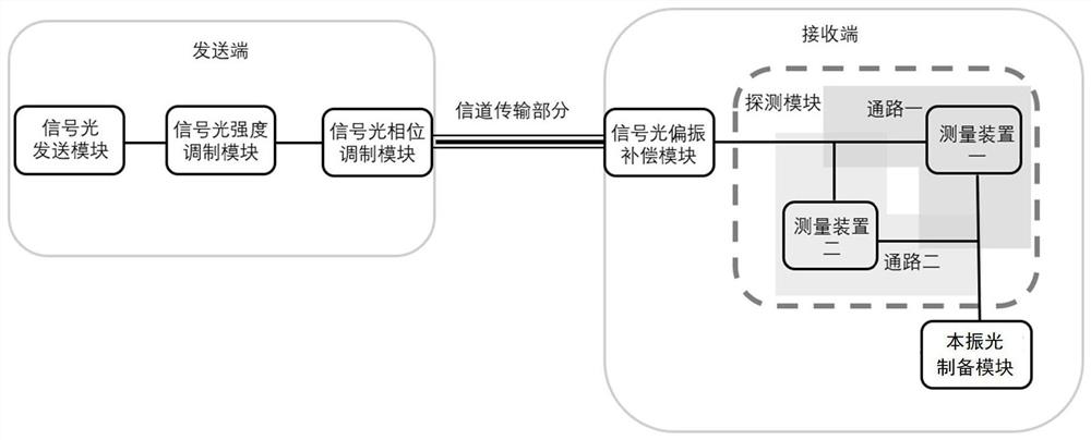 Four-state continuous variable quantum key distribution method and system of local oscillator