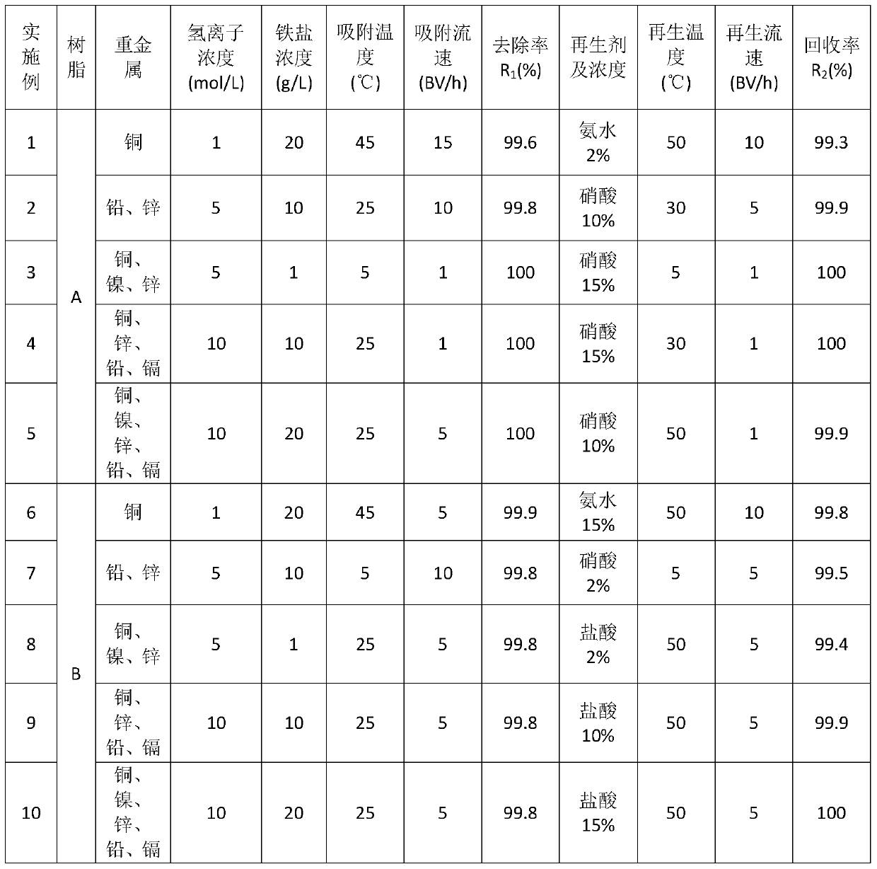 A method for resource recovery of high acid and high iron heavy metal wastewater